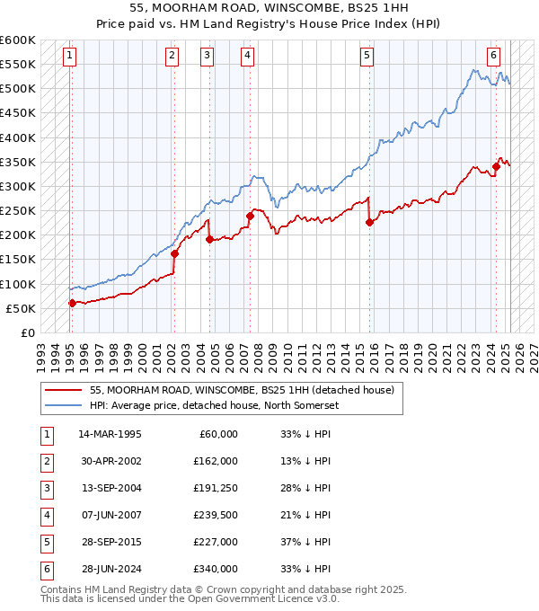 55, MOORHAM ROAD, WINSCOMBE, BS25 1HH: Price paid vs HM Land Registry's House Price Index