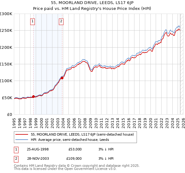 55, MOORLAND DRIVE, LEEDS, LS17 6JP: Price paid vs HM Land Registry's House Price Index