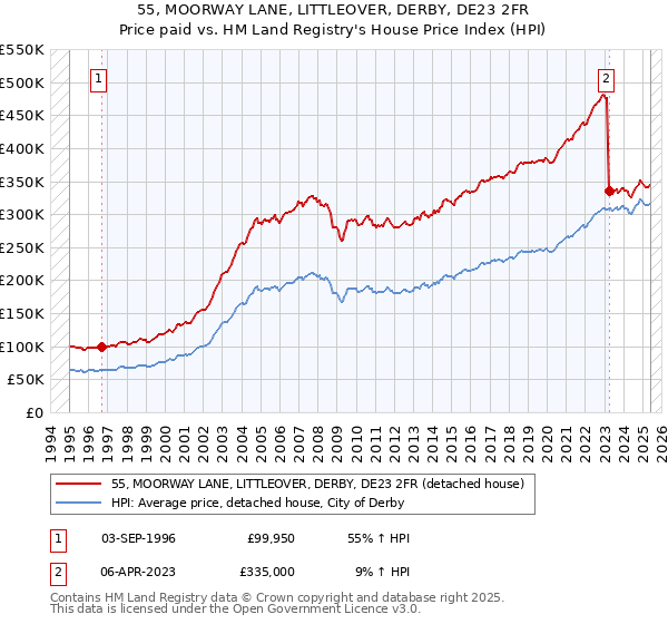 55, MOORWAY LANE, LITTLEOVER, DERBY, DE23 2FR: Price paid vs HM Land Registry's House Price Index