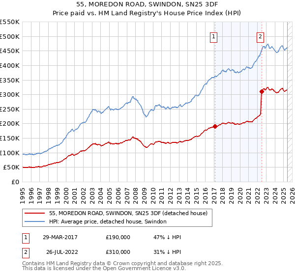 55, MOREDON ROAD, SWINDON, SN25 3DF: Price paid vs HM Land Registry's House Price Index