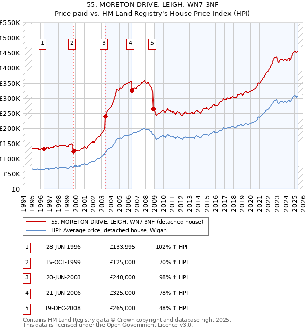 55, MORETON DRIVE, LEIGH, WN7 3NF: Price paid vs HM Land Registry's House Price Index