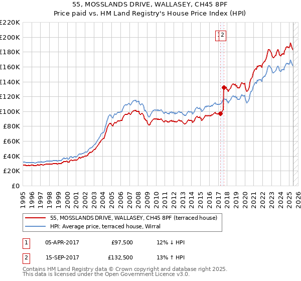 55, MOSSLANDS DRIVE, WALLASEY, CH45 8PF: Price paid vs HM Land Registry's House Price Index