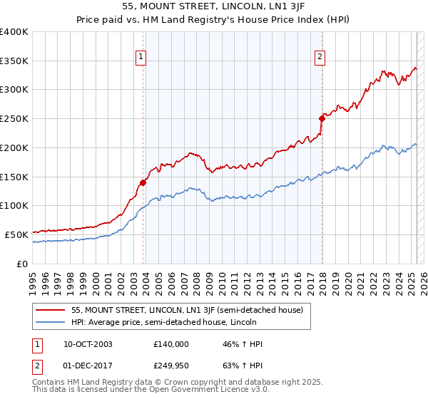 55, MOUNT STREET, LINCOLN, LN1 3JF: Price paid vs HM Land Registry's House Price Index