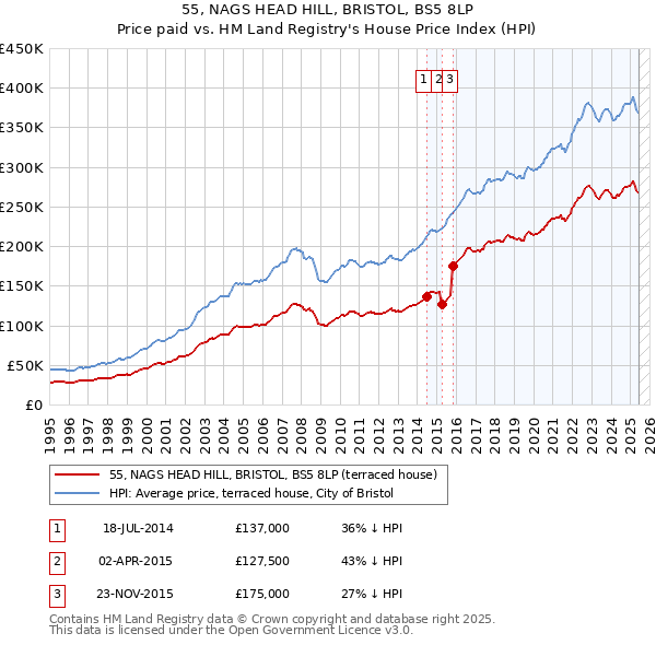 55, NAGS HEAD HILL, BRISTOL, BS5 8LP: Price paid vs HM Land Registry's House Price Index