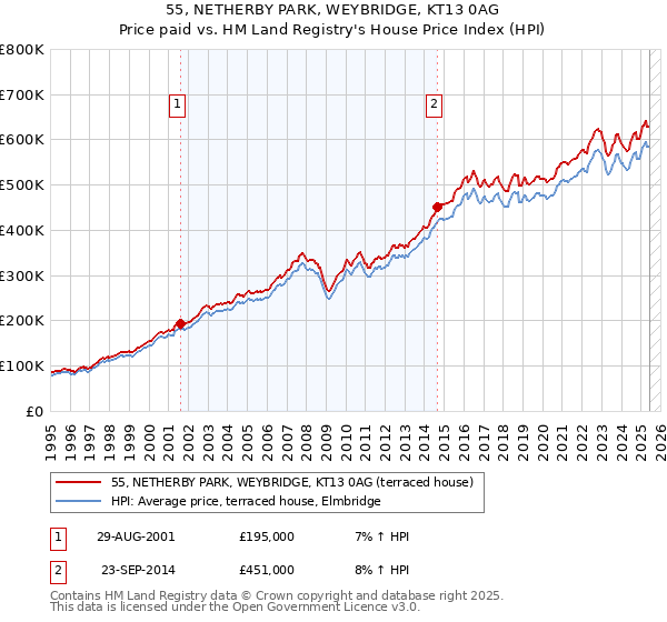 55, NETHERBY PARK, WEYBRIDGE, KT13 0AG: Price paid vs HM Land Registry's House Price Index