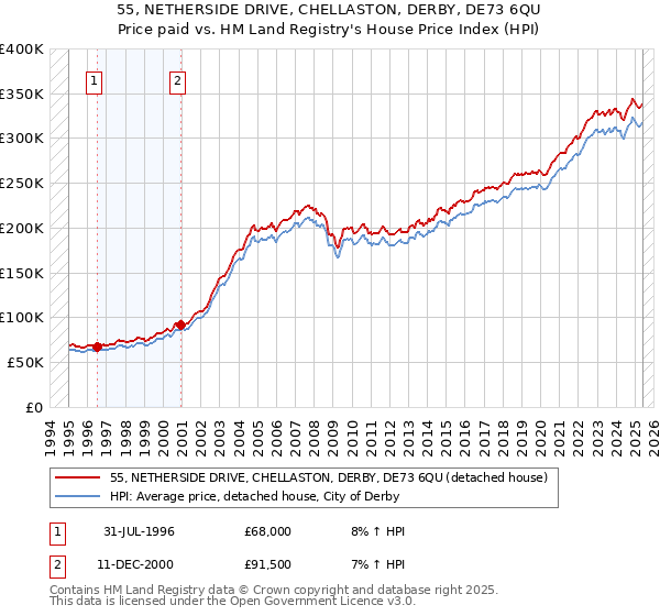 55, NETHERSIDE DRIVE, CHELLASTON, DERBY, DE73 6QU: Price paid vs HM Land Registry's House Price Index