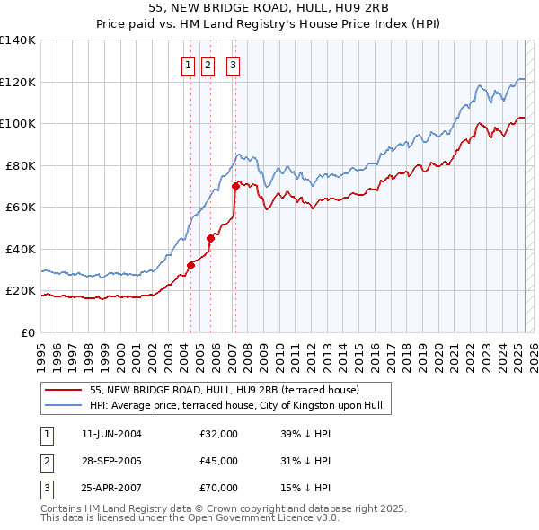 55, NEW BRIDGE ROAD, HULL, HU9 2RB: Price paid vs HM Land Registry's House Price Index