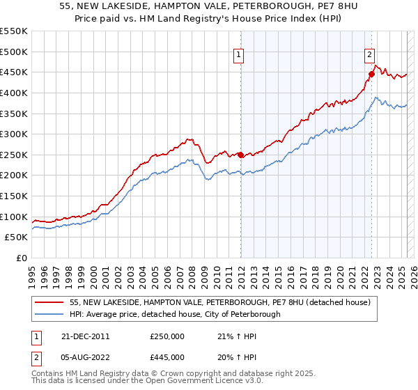 55, NEW LAKESIDE, HAMPTON VALE, PETERBOROUGH, PE7 8HU: Price paid vs HM Land Registry's House Price Index