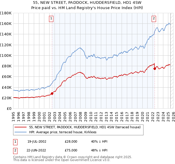 55, NEW STREET, PADDOCK, HUDDERSFIELD, HD1 4SW: Price paid vs HM Land Registry's House Price Index