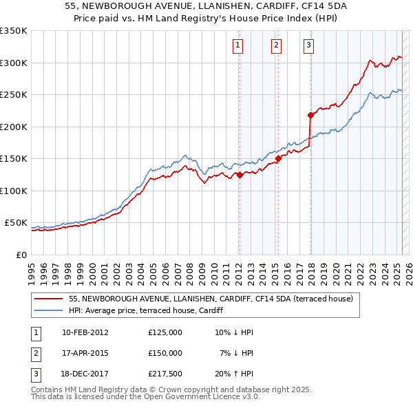 55, NEWBOROUGH AVENUE, LLANISHEN, CARDIFF, CF14 5DA: Price paid vs HM Land Registry's House Price Index