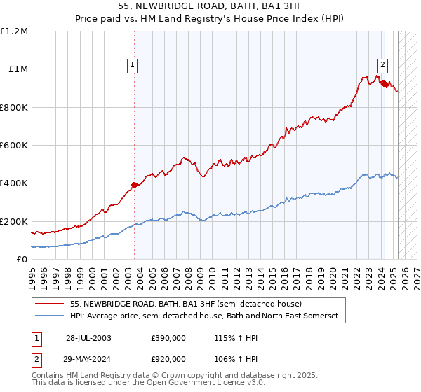 55, NEWBRIDGE ROAD, BATH, BA1 3HF: Price paid vs HM Land Registry's House Price Index