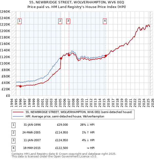 55, NEWBRIDGE STREET, WOLVERHAMPTON, WV6 0EQ: Price paid vs HM Land Registry's House Price Index