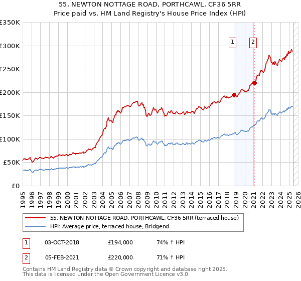 55, NEWTON NOTTAGE ROAD, PORTHCAWL, CF36 5RR: Price paid vs HM Land Registry's House Price Index