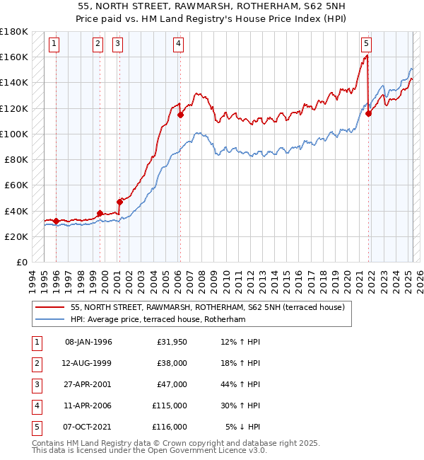 55, NORTH STREET, RAWMARSH, ROTHERHAM, S62 5NH: Price paid vs HM Land Registry's House Price Index