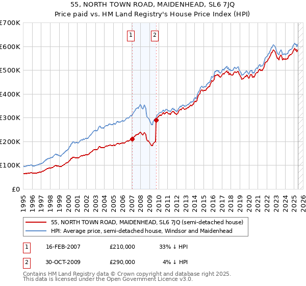 55, NORTH TOWN ROAD, MAIDENHEAD, SL6 7JQ: Price paid vs HM Land Registry's House Price Index