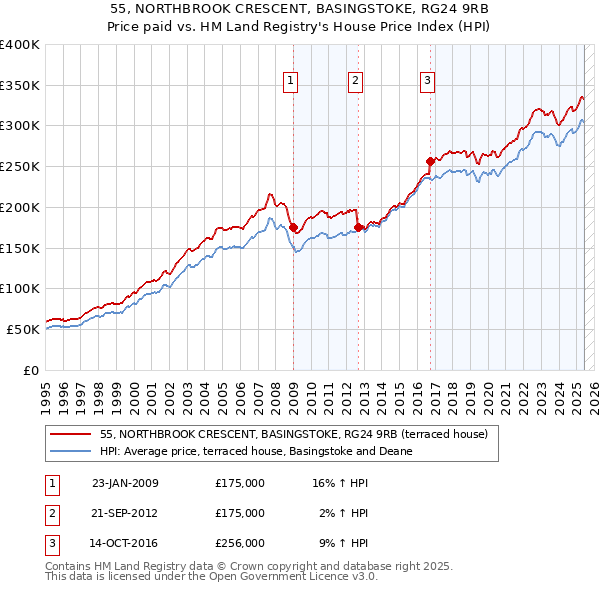 55, NORTHBROOK CRESCENT, BASINGSTOKE, RG24 9RB: Price paid vs HM Land Registry's House Price Index