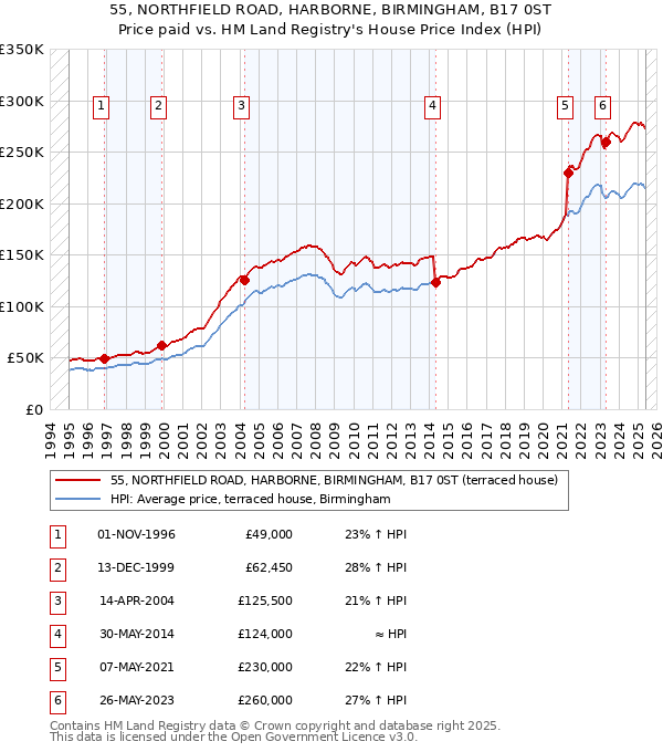 55, NORTHFIELD ROAD, HARBORNE, BIRMINGHAM, B17 0ST: Price paid vs HM Land Registry's House Price Index