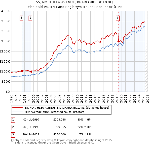 55, NORTHLEA AVENUE, BRADFORD, BD10 8LJ: Price paid vs HM Land Registry's House Price Index