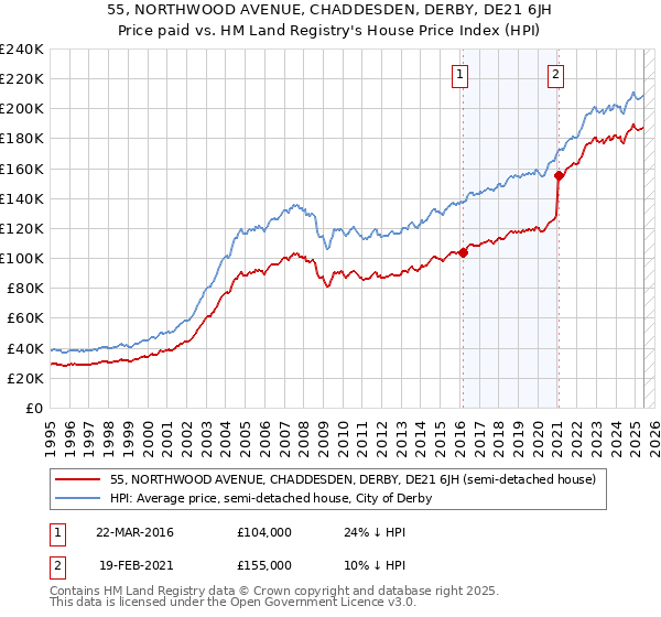 55, NORTHWOOD AVENUE, CHADDESDEN, DERBY, DE21 6JH: Price paid vs HM Land Registry's House Price Index
