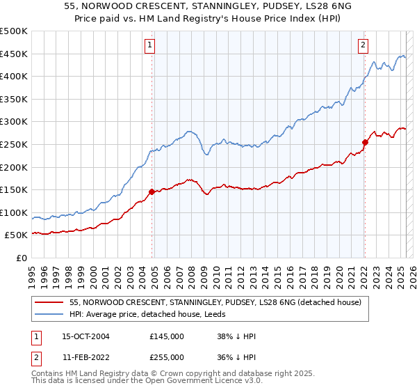 55, NORWOOD CRESCENT, STANNINGLEY, PUDSEY, LS28 6NG: Price paid vs HM Land Registry's House Price Index