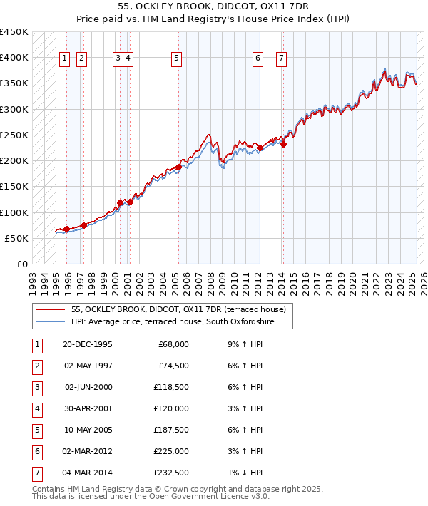55, OCKLEY BROOK, DIDCOT, OX11 7DR: Price paid vs HM Land Registry's House Price Index