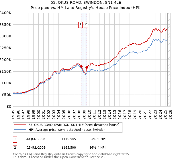55, OKUS ROAD, SWINDON, SN1 4LE: Price paid vs HM Land Registry's House Price Index