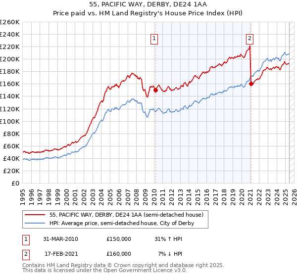 55, PACIFIC WAY, DERBY, DE24 1AA: Price paid vs HM Land Registry's House Price Index