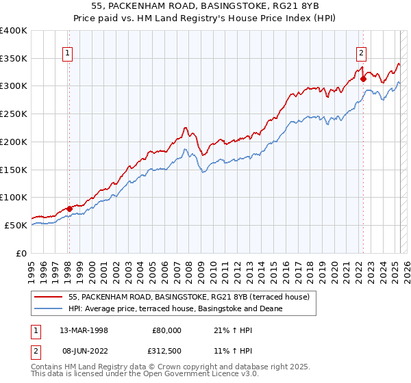 55, PACKENHAM ROAD, BASINGSTOKE, RG21 8YB: Price paid vs HM Land Registry's House Price Index