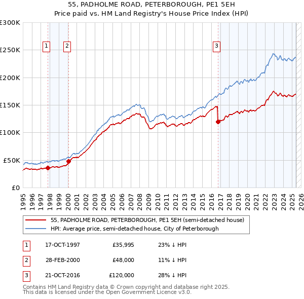 55, PADHOLME ROAD, PETERBOROUGH, PE1 5EH: Price paid vs HM Land Registry's House Price Index