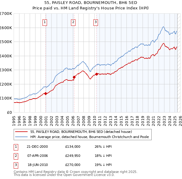 55, PAISLEY ROAD, BOURNEMOUTH, BH6 5ED: Price paid vs HM Land Registry's House Price Index