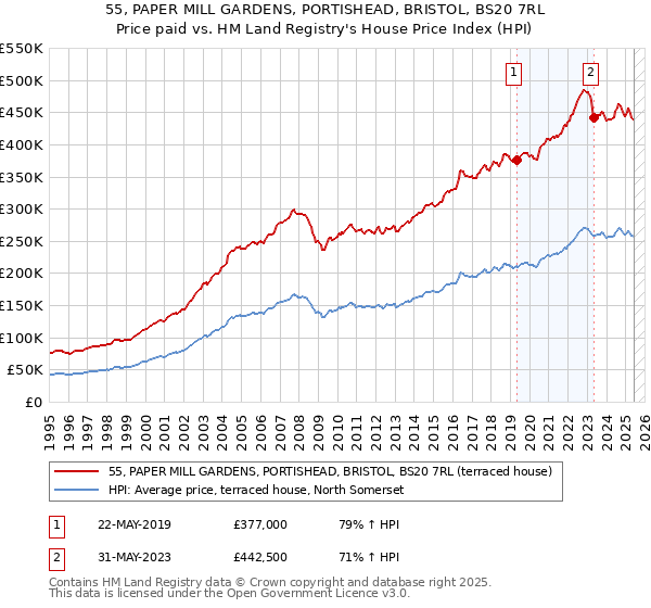 55, PAPER MILL GARDENS, PORTISHEAD, BRISTOL, BS20 7RL: Price paid vs HM Land Registry's House Price Index