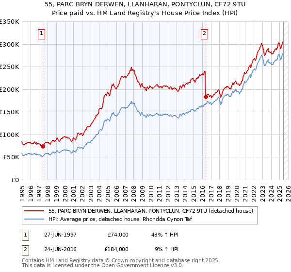 55, PARC BRYN DERWEN, LLANHARAN, PONTYCLUN, CF72 9TU: Price paid vs HM Land Registry's House Price Index