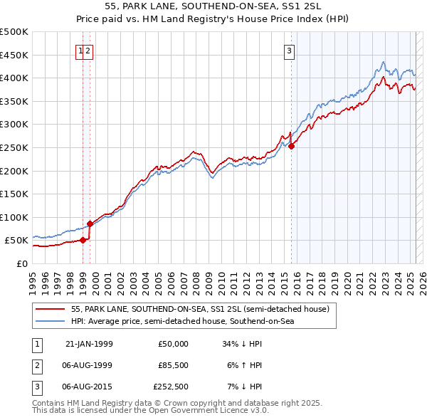 55, PARK LANE, SOUTHEND-ON-SEA, SS1 2SL: Price paid vs HM Land Registry's House Price Index
