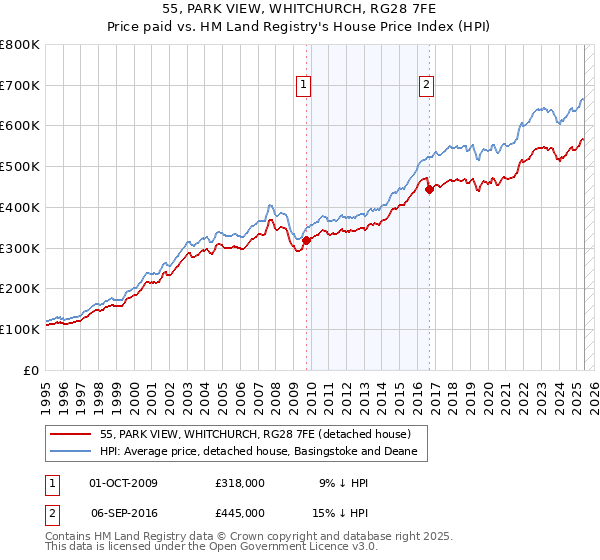 55, PARK VIEW, WHITCHURCH, RG28 7FE: Price paid vs HM Land Registry's House Price Index