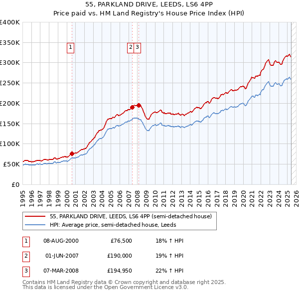 55, PARKLAND DRIVE, LEEDS, LS6 4PP: Price paid vs HM Land Registry's House Price Index