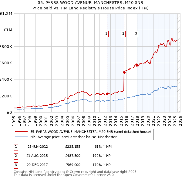 55, PARRS WOOD AVENUE, MANCHESTER, M20 5NB: Price paid vs HM Land Registry's House Price Index