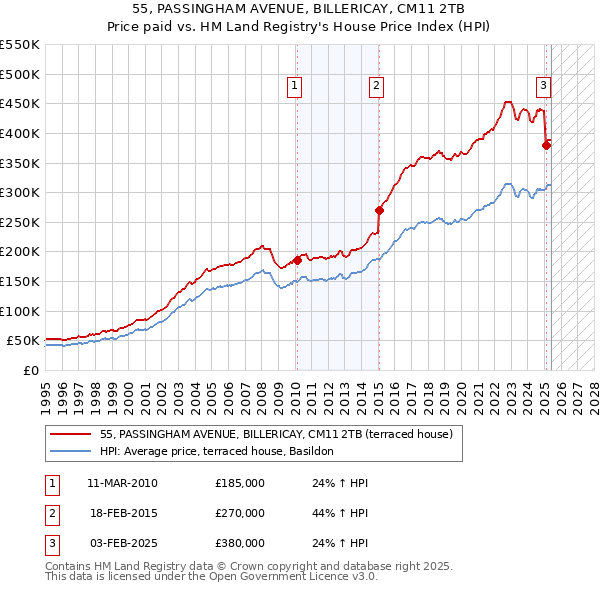 55, PASSINGHAM AVENUE, BILLERICAY, CM11 2TB: Price paid vs HM Land Registry's House Price Index