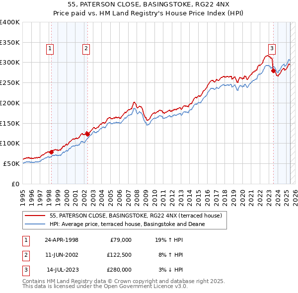 55, PATERSON CLOSE, BASINGSTOKE, RG22 4NX: Price paid vs HM Land Registry's House Price Index
