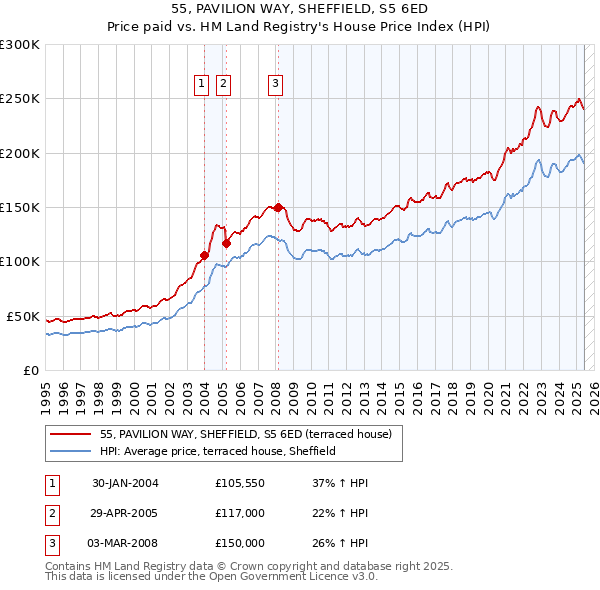55, PAVILION WAY, SHEFFIELD, S5 6ED: Price paid vs HM Land Registry's House Price Index