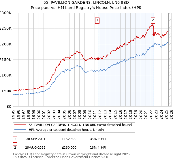 55, PAVILLION GARDENS, LINCOLN, LN6 8BD: Price paid vs HM Land Registry's House Price Index