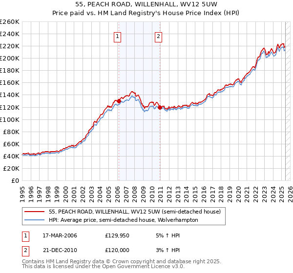55, PEACH ROAD, WILLENHALL, WV12 5UW: Price paid vs HM Land Registry's House Price Index