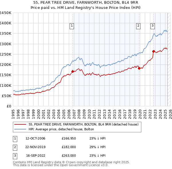 55, PEAR TREE DRIVE, FARNWORTH, BOLTON, BL4 9RR: Price paid vs HM Land Registry's House Price Index