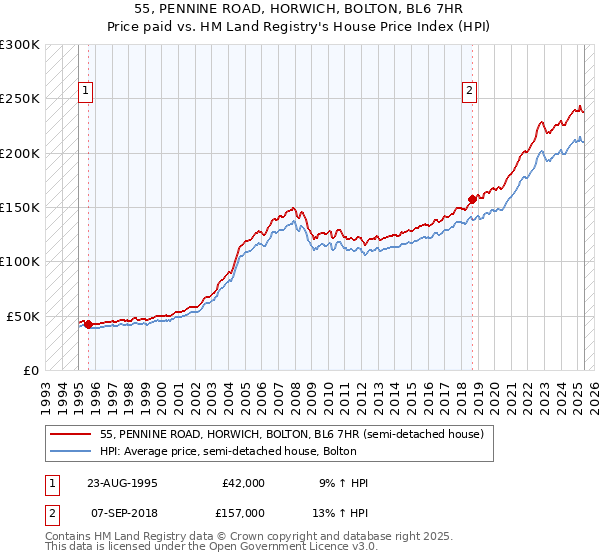 55, PENNINE ROAD, HORWICH, BOLTON, BL6 7HR: Price paid vs HM Land Registry's House Price Index