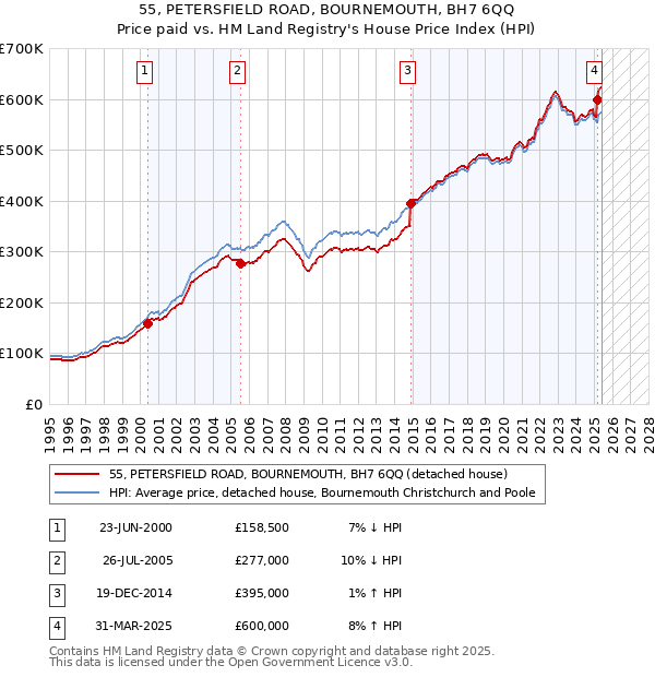 55, PETERSFIELD ROAD, BOURNEMOUTH, BH7 6QQ: Price paid vs HM Land Registry's House Price Index