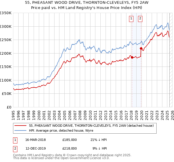 55, PHEASANT WOOD DRIVE, THORNTON-CLEVELEYS, FY5 2AW: Price paid vs HM Land Registry's House Price Index