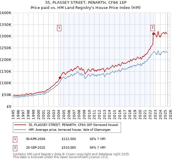 55, PLASSEY STREET, PENARTH, CF64 1EP: Price paid vs HM Land Registry's House Price Index