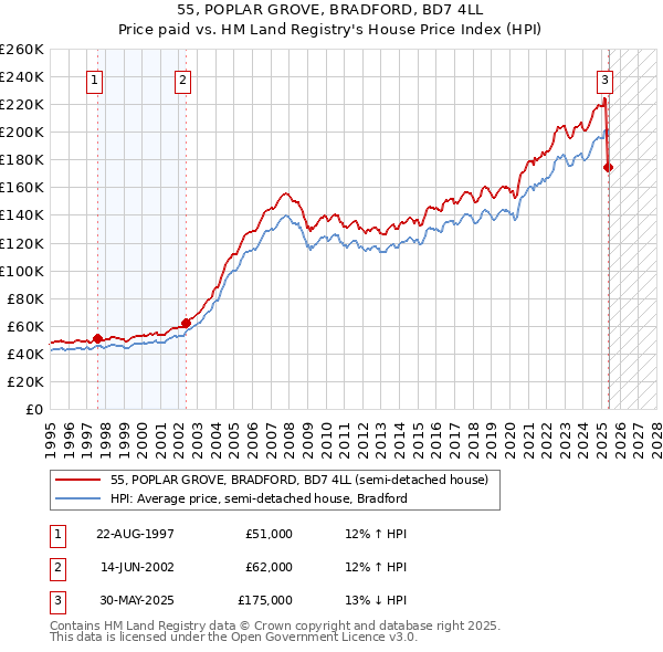 55, POPLAR GROVE, BRADFORD, BD7 4LL: Price paid vs HM Land Registry's House Price Index