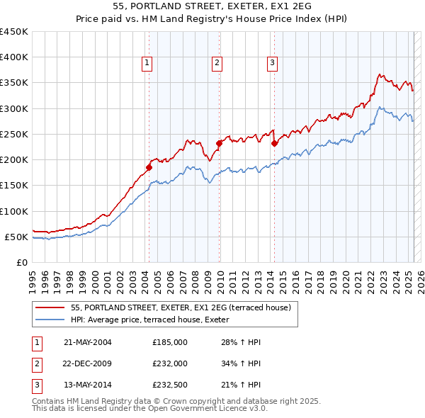55, PORTLAND STREET, EXETER, EX1 2EG: Price paid vs HM Land Registry's House Price Index