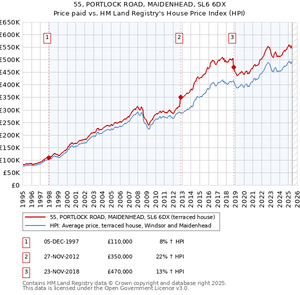 55, PORTLOCK ROAD, MAIDENHEAD, SL6 6DX: Price paid vs HM Land Registry's House Price Index