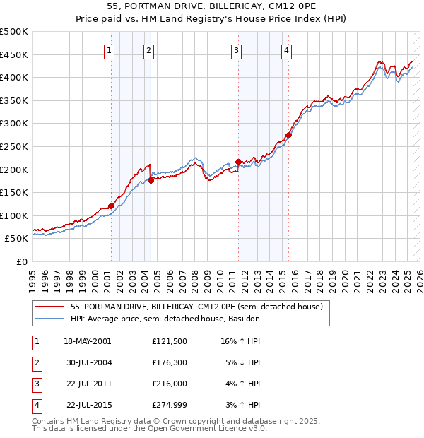 55, PORTMAN DRIVE, BILLERICAY, CM12 0PE: Price paid vs HM Land Registry's House Price Index